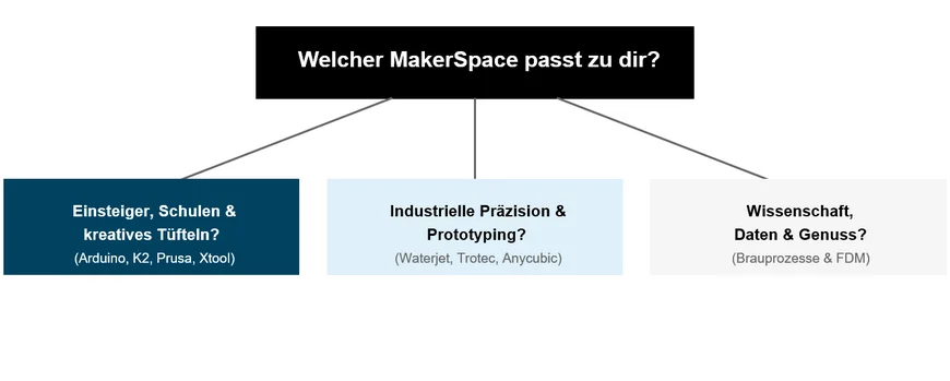 Übersicht MakerSpaces