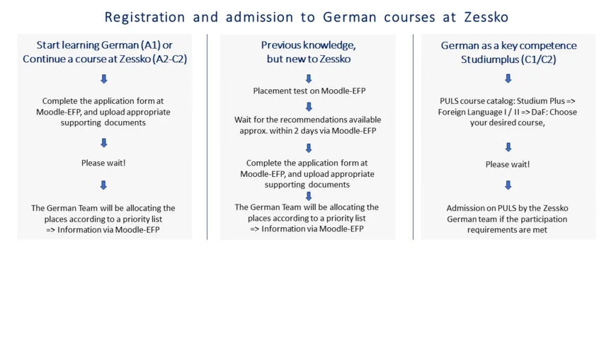 Table of how to apply for and get admission to German courses at Zessko, University of Potsdam