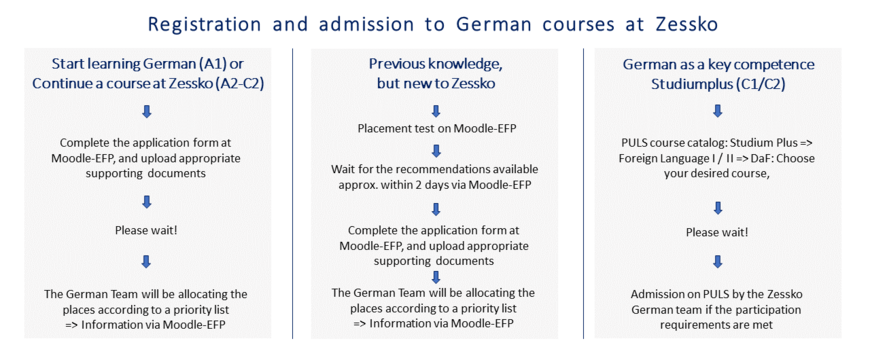 Table of how to apply for and get admission to German courses at Zessko, University of Potsdam