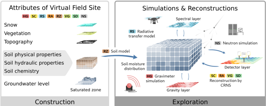 Schematic of the setup and use of the virtual field site. Attributes defining the virtual domain: Snow, vegetation, topography, soil properties and groundwater. Simulation and reconstruction: Neutron simulation, detector layer, gravity layer, soil moisture and reconstruction by CRNS | graphic: Lisa Angermann