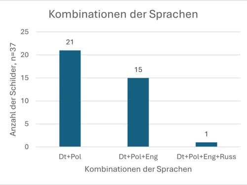 7 „Kombinationen der Sprachen“. Auf der horizontalen Achse stehen drei Kategorien: „Deutsch und Polnisch“, „Deutsch, Polnisch und Englisch“ und „Deutsch, Polnisch, Englisch und Russisch“. Die vertikale Achse ist mit „Anzahl der Schilder, n = 37“ beschriftet und reicht von 0 bis 25.Der Balken für „Deutsch und Polnisch“ ist mit dem Wert 21am höchsten, der Balken für „Deutsch, Polnisch und Englisch“ zeigt den Wert 15 und der Balken für „Deutsch, Polnisch, Englisch und Russisch“ ist mit einem Wert von 1 sehr niedrig.