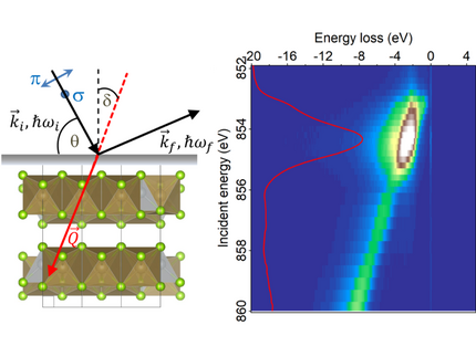 Schematic of a resonant inelastic x-ray scattering (RIXS) experiment on Ta2NiSe5 and the recorded energy loss spectra