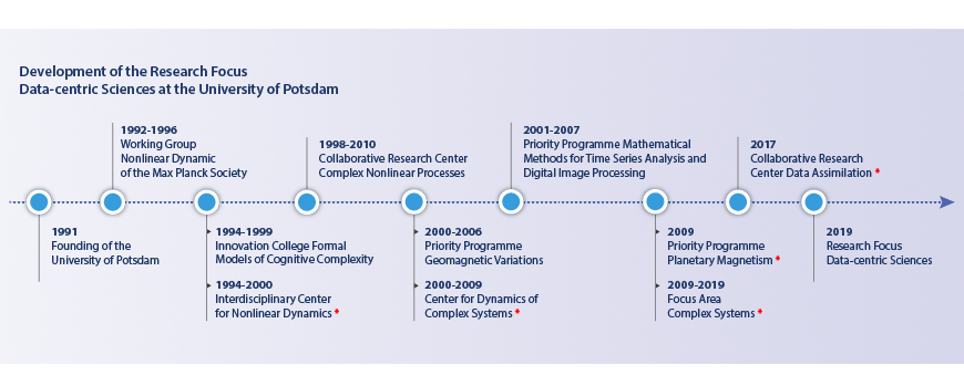 Image on the development of the Reseach Focus Data-centric Sciences at the University of Potsdam