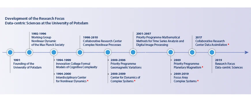 Image on the development of the Reseach Focus Data-centric Sciences at the University of Potsdam