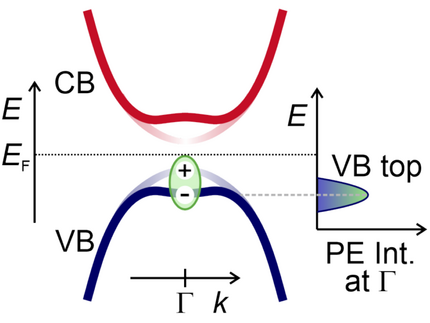 Schematic electronic band structure of an excitonic insulator.