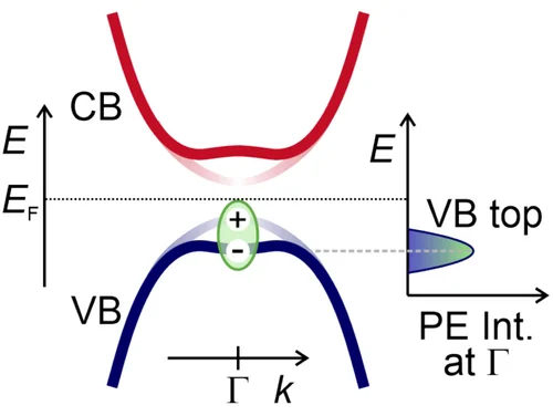 Schematic electronic band structure of an excitonic insulator.