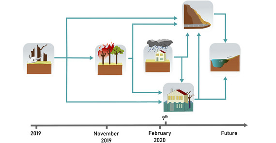 Schematic overview of the hazard cascade in New South Wales, Australia | Credit: Matthias Kemter