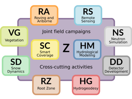 Icons of all research modules of he research unit Cosmic Sense with th module "Z" as the overarching coordination entity | graphic: Cosmic Sense consortium