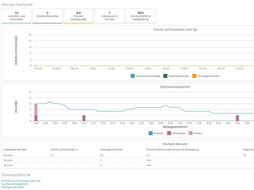 Ausschnitt aus dem Sitzungs-Dashboard