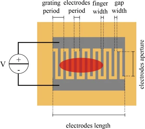 Schematic of the samples used for the realization of the X-ray pulse picking device.