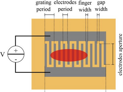 Schematic of the samples used for the realization of the X-ray pulse picking device.