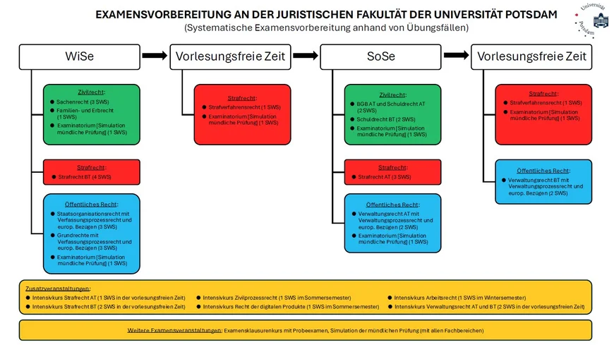 Ablauf der Examensvorbereitung an der juristischen Fakultät der Universität Potsdam