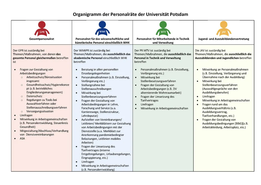 Organigramm der Personalräte an der UP, auf dem die Aufgaben der einzelnen Personalräte abgebildet sind