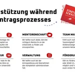 Unterstützung während des Antragsprozesses