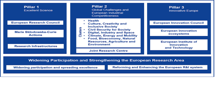 Struktur "Horizont Europa"