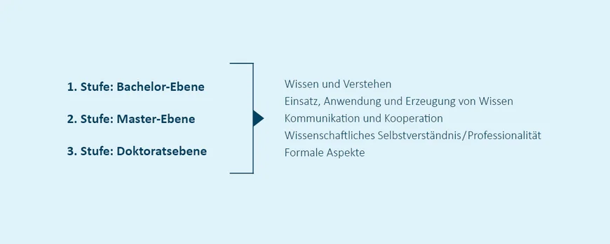 Kompetenzmodell Qualifikationsrahmen für deutsche Hochschulabschlüsse
