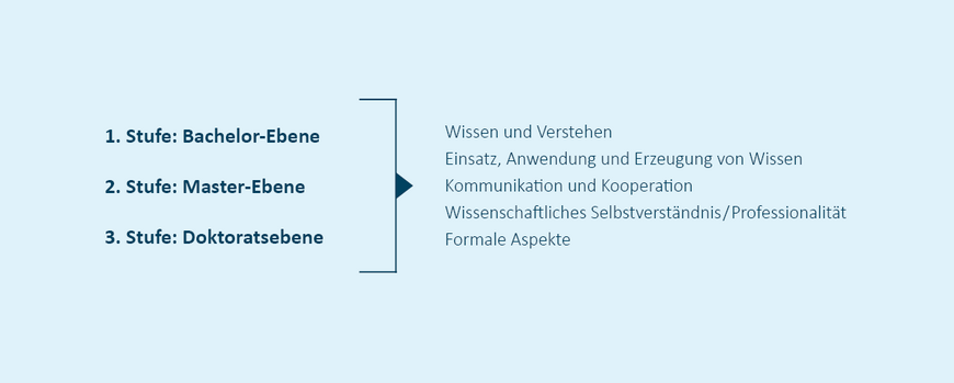 Kompetenzmodell Qualifikationsrahmen für deutsche Hochschulabschlüsse