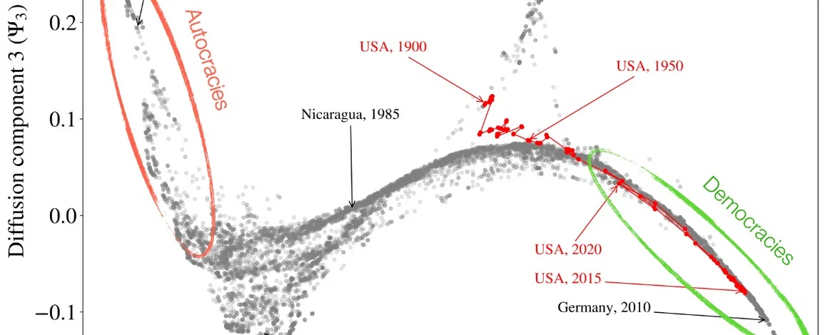 Manifold of political regime types. - 