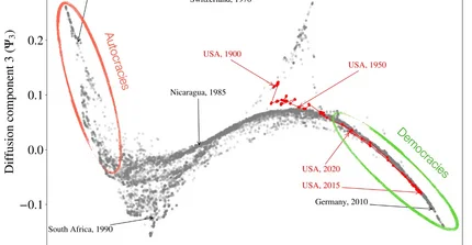 Manifold of political regime types.