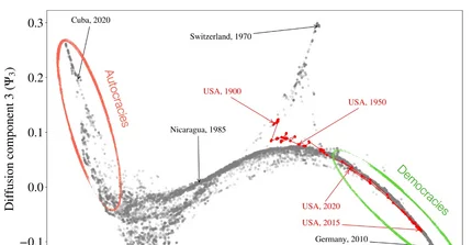 Manifold of political regime types.