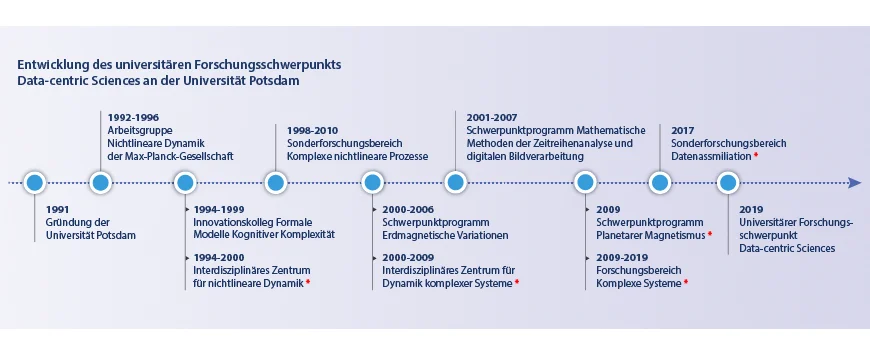 Bild zur Entwicklung des universitären Forschungsschwerpunkt Data-centric Sciences an der Universität Potsdam