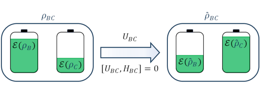 a figure showing two quantum batteries in two different states, transformed by a unitary