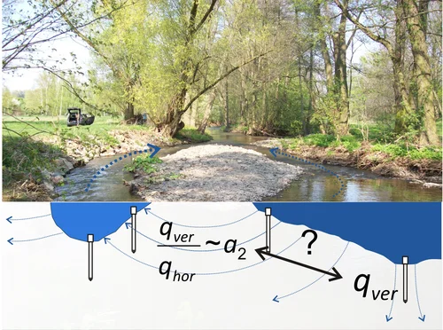 Modellierung von Wasserströmung und Wärmetransport an der Schnittstelle zwischen Fluss und Aquifer