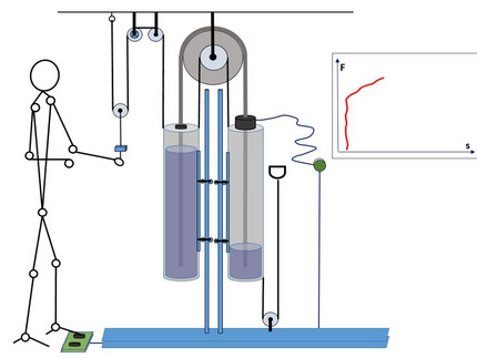 Schematischer Aufbau der beschriebenen Messeinrichtung (links steht ein skizzierter Mensch, der eine Kraftmessung ausführt und rechts ist ein Diagramm der gemessenen Werte dargestellt)