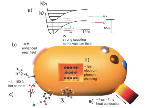 Graphical summary of possible energy cascades in a laser-excited nanoparticle