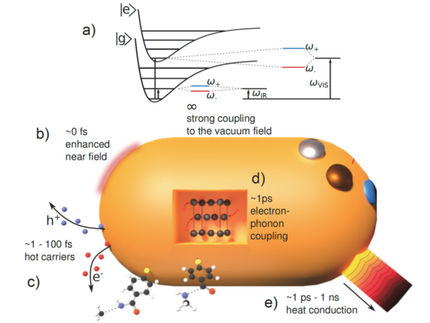 Graphical summary of possible energy cascades in a laser-excited nanoparticle