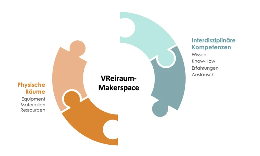 Zwei Komponenten des Makerspace