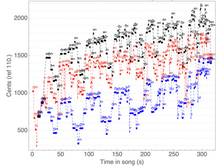 Note trajectories (with lyrics) of the Lower Bal variant of zär (sung by singers from Etseri), showing a strong pitch rise with time.