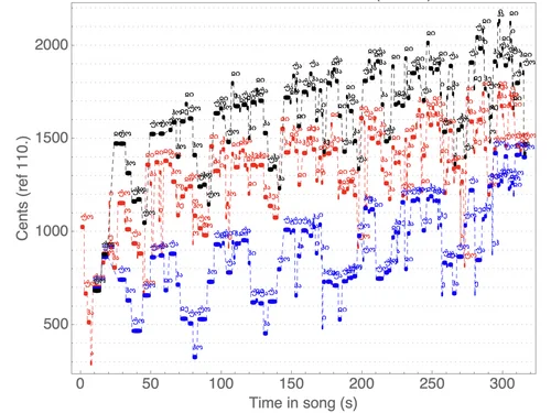 Note trajectories (with lyrics) of the Lower Bal variant of zär (sung by singers from Etseri), showing a strong pitch rise with time.