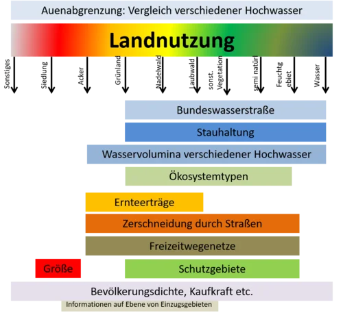 Arbeitsschema über die Verwendung verschiedener Daten zur Abgrenzung der Auen und der Parametrisierung verschiedener Ökosystemfunktionen und Ökosystemleistungen