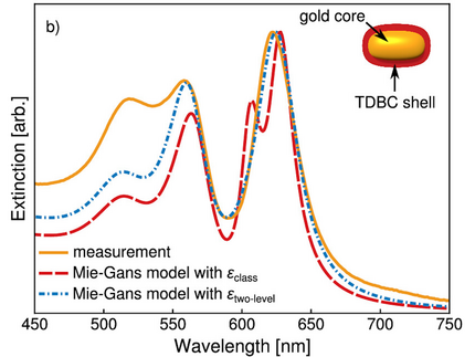 Measured and simulated extinction spectra of TDBC-coated gold nanorods.