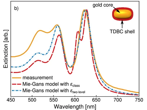 Measured and simulated extinction spectra of TDBC-coated gold nanorods.