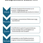 Schema Ablauf SPS Anmeldung