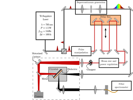 Layout of the broadband time-domain Brillouin scattering setup