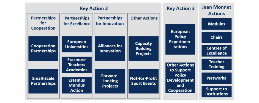 Structure of the Erasmus+ Key Actions 2 and 3 and Jean Monnet Actions