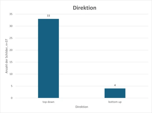 Das Bild zeigt ein Balkendiagramm mit dem Titel „Direktion“. Auf der horizontalen Achse stehen zwei Kategorien: „top down“ und „bottom up“. Die vertikale Achse ist mit „Anzahl der Schilder, n = 37“ beschriftet und reicht von 0 bis 35.Der Balken für „top down“ ist deutlich höher und zeigt den Wert 33. Der Balken für „bottom up“ ist sehr niedrig und zeigt den Wert 4.