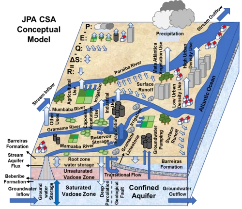 Conceptual model of water balance by remote sensing in João Pessoa Case Study Area (JPA CSA).