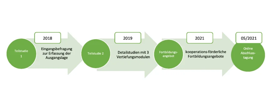 Der Ablaufplan des Projekts CoMMIT