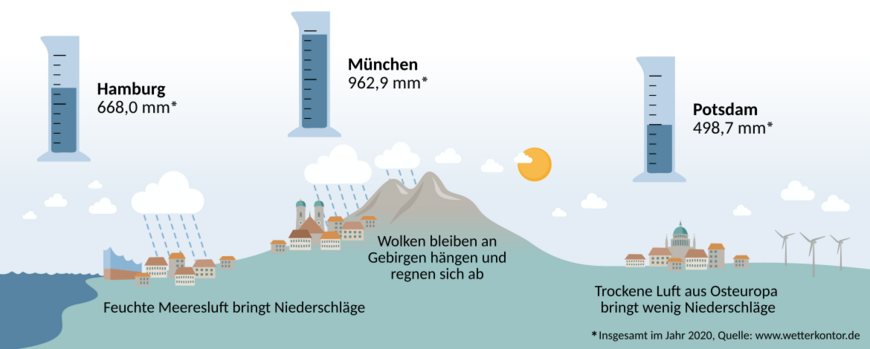 Infografik: Niederschlagsmengen im Jahr 2020 in Hamburg (668,0 mm), München (962,9 mm) und Potsdam (498,7 mm), unter dem Einfluss von nähe zu Meer und Gebirge | Grafik: Lisa Angermann