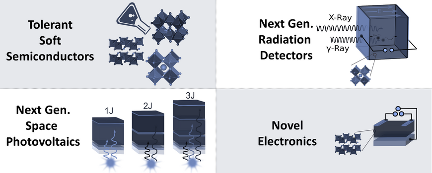 Overview of the 4 Research Topics of the ROSI group: Tolerant soft semiconductors, radiation detectors, space photovoltaics and novel electronics