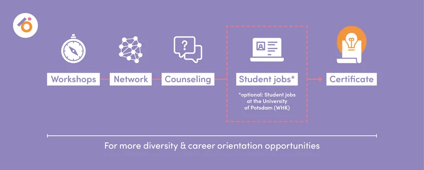 The UPtransition program includes workshops, a network, counseling, WHK jobs and at the end there is a certificate for all participants.