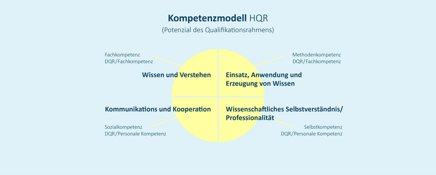Kompetenzmodell Qualifikationsrahmen für deutsche Hochschulabschlüsse