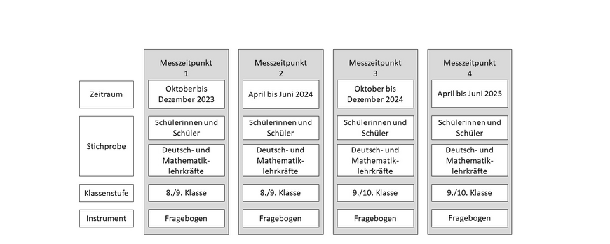 Durchführung der BeLL-Studie in tabellarischer Form.