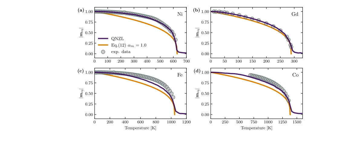 four magnetisation curves, showing the phase transition of different ferromagnets - 
