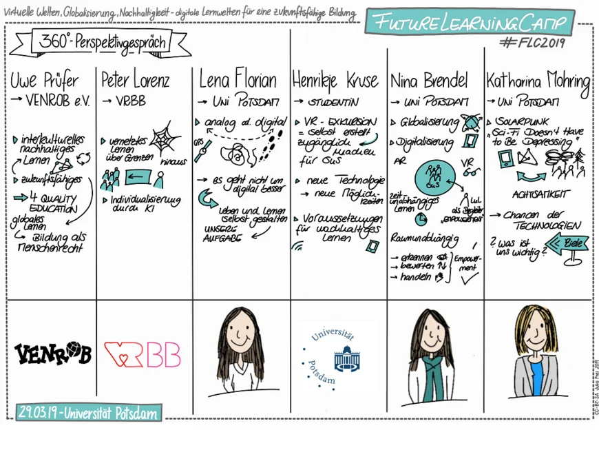Graphic Recording des 360°-Perspektivgesprächs