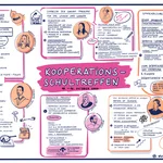Graphic Recording des Kooperationsschultreffens